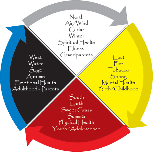 Medicine Wheel - Saguaro Day Spa & Wellness Center